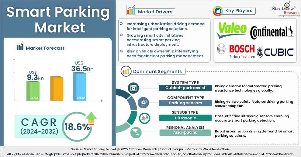smart parking market insights